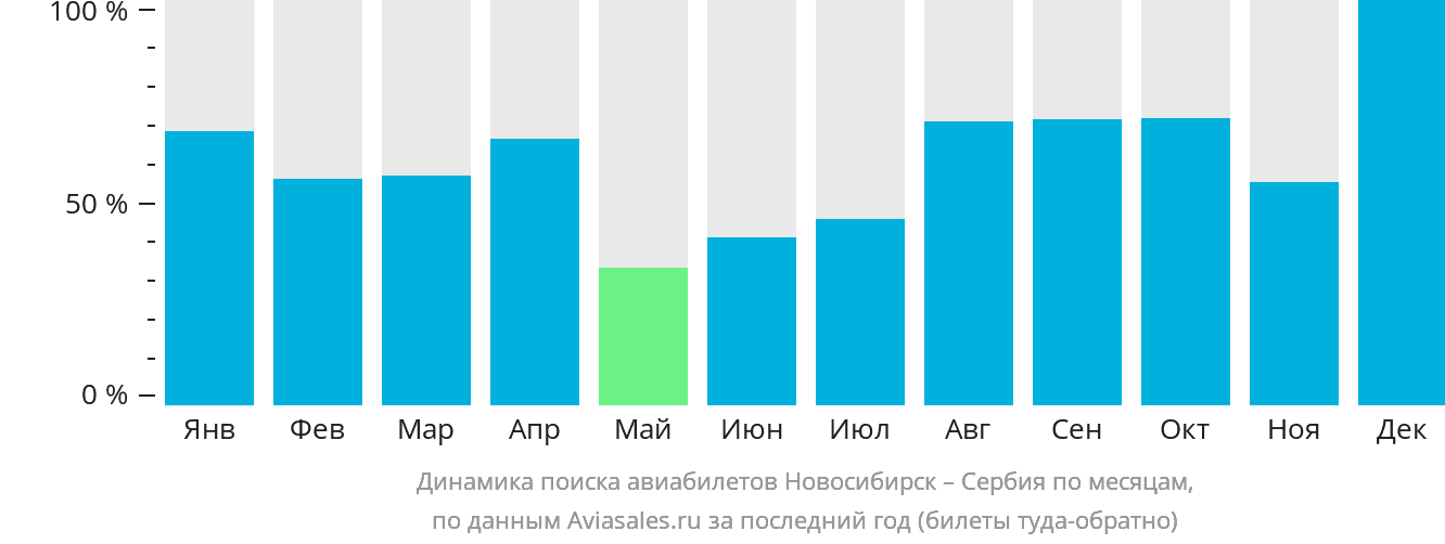 Динамика поиска авиабилетов из Новосибирска в Сербию по месяцам