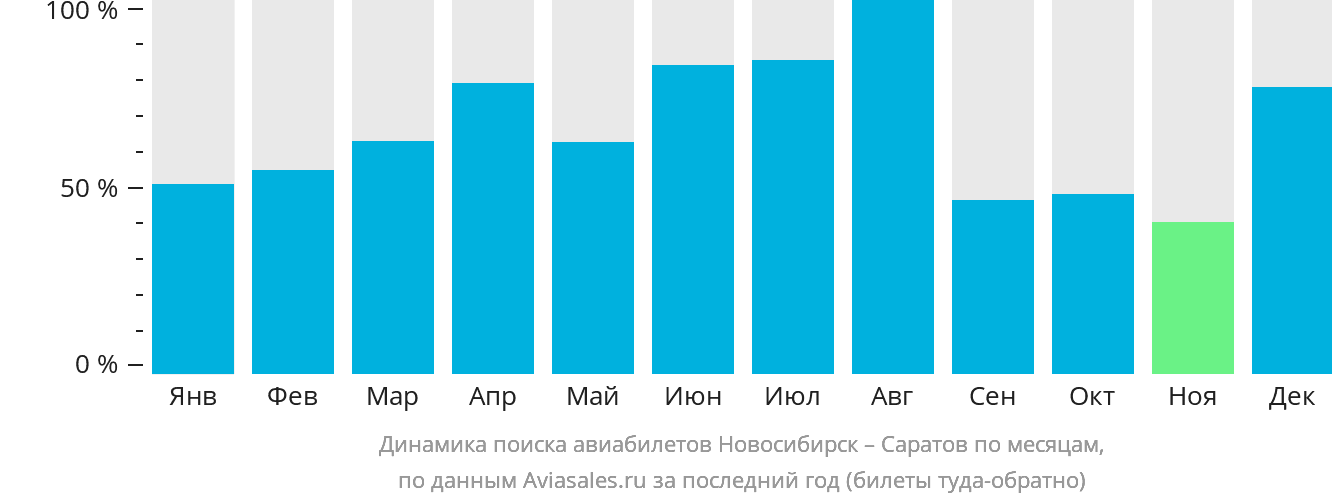 Динамика поиска авиабилетов из Новосибирска в Саратов по месяцам