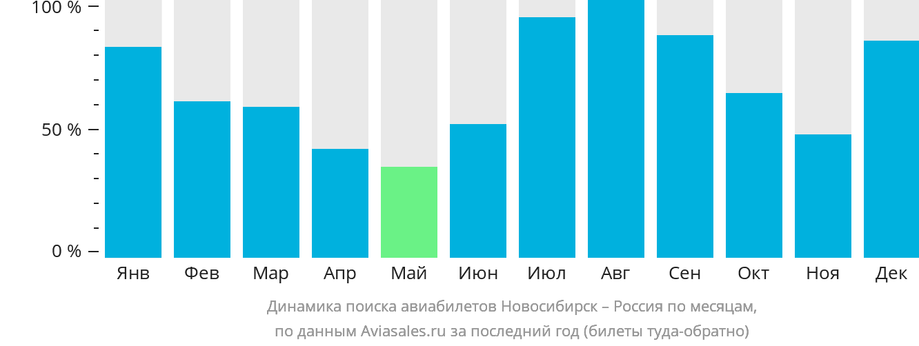Динамика поиска авиабилетов из Новосибирска в Россию по месяцам