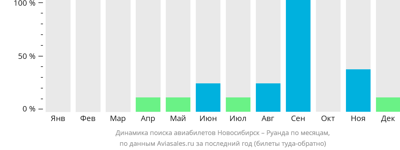Динамика поиска авиабилетов из Новосибирска в Руанду по месяцам