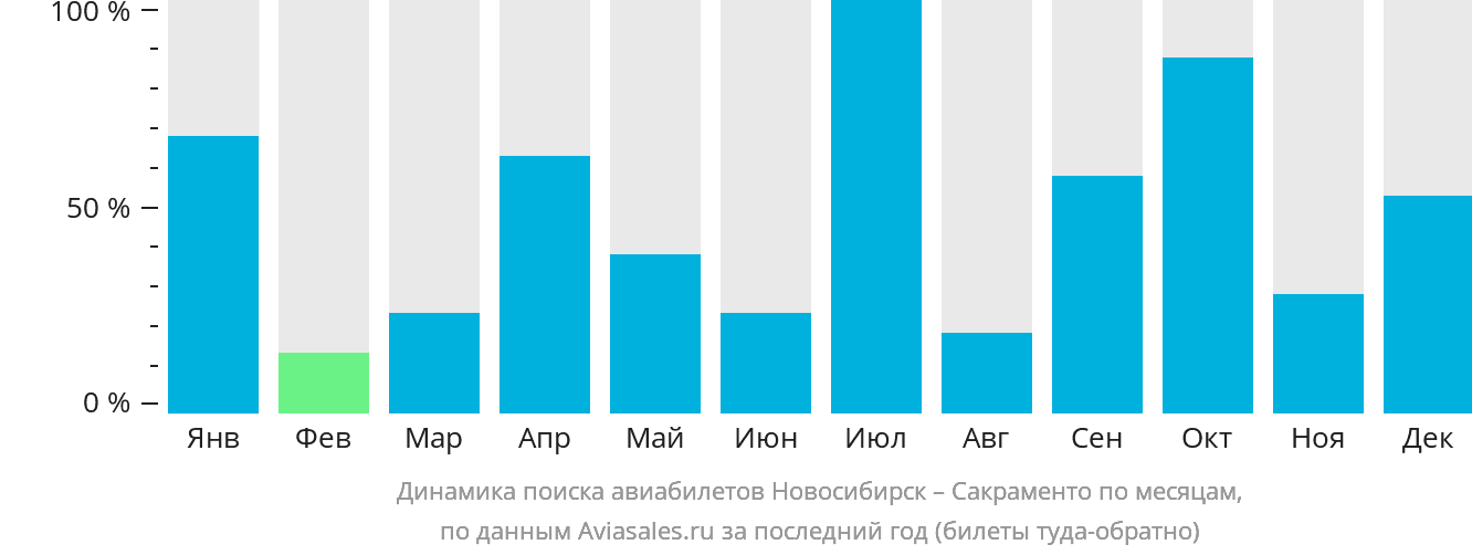 Динамика поиска авиабилетов из Новосибирска в Сакраменто по месяцам