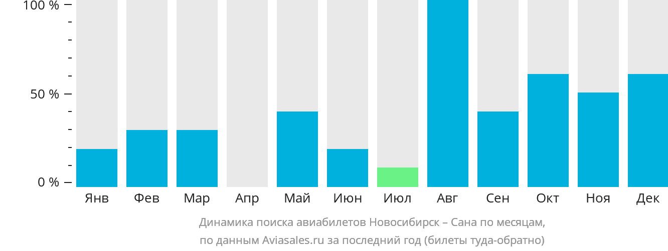 Динамика поиска авиабилетов из Новосибирска в Сану по месяцам