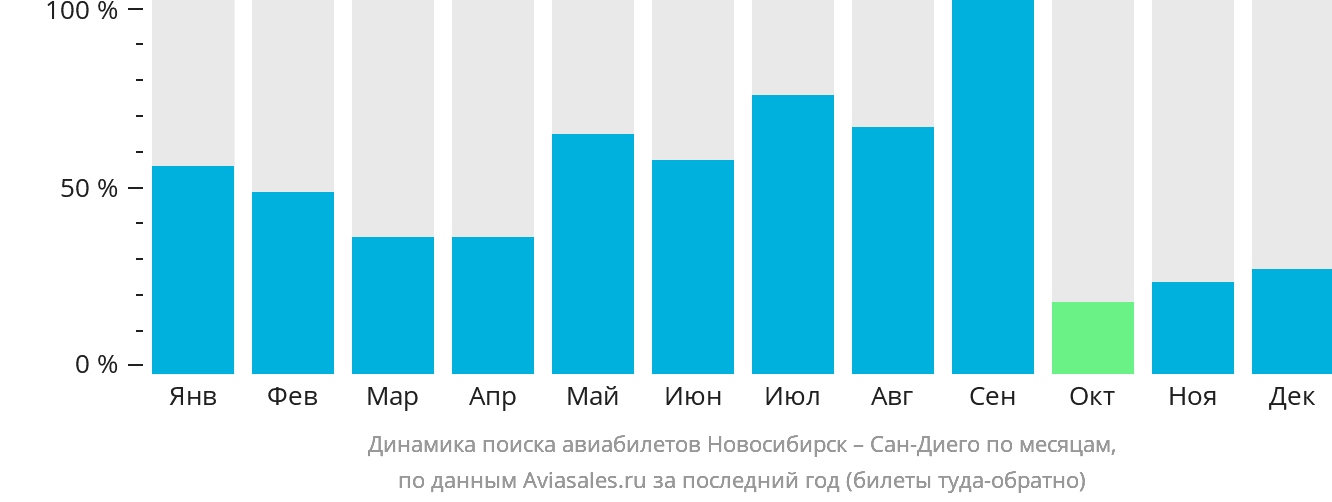 Динамика поиска авиабилетов из Новосибирска в Сан-Диего по месяцам