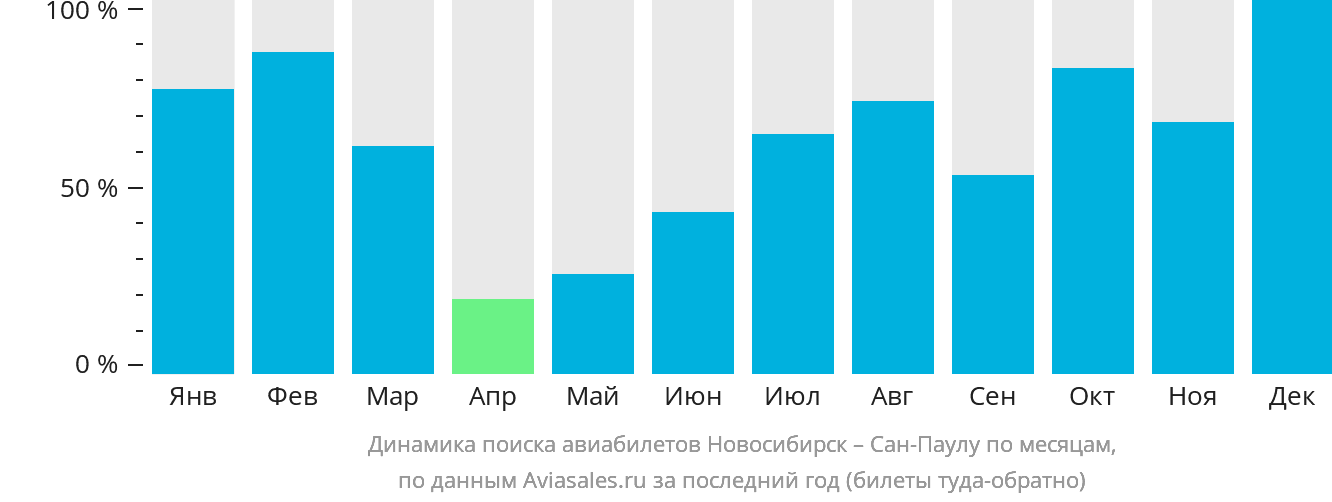 Динамика поиска авиабилетов из Новосибирска в Сан-Паулу по месяцам