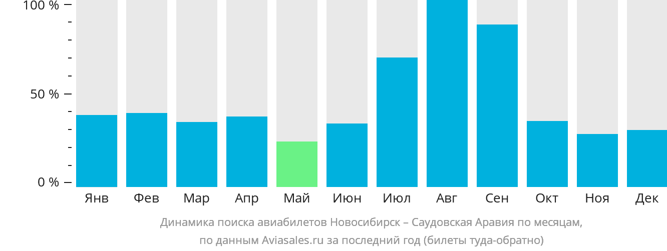 Динамика поиска авиабилетов из Новосибирска в Саудовскую Аравию по месяцам