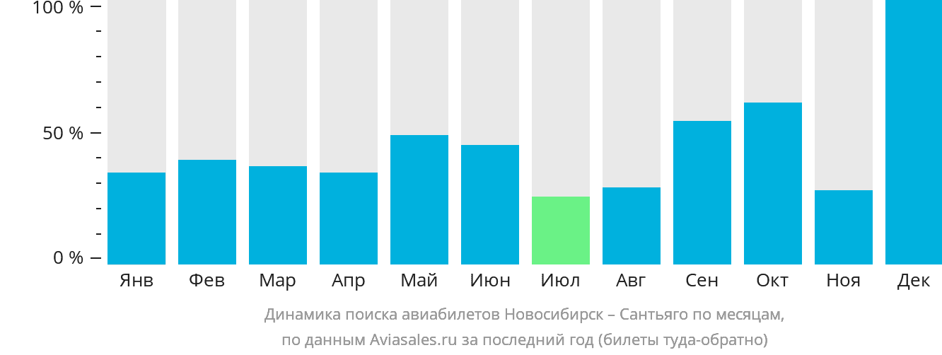 Динамика поиска авиабилетов из Новосибирска в Сантьяго по месяцам