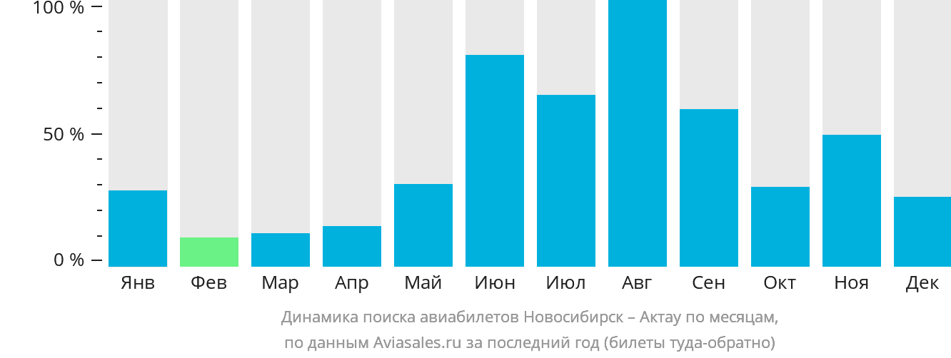 Динамика поиска авиабилетов из Новосибирска в Актау по месяцам