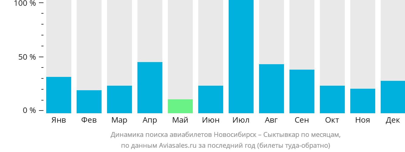 Динамика поиска авиабилетов из Новосибирска в Сыктывкар по месяцам