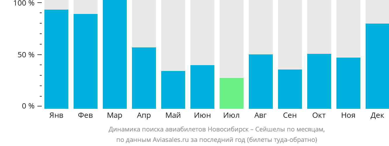 Динамика поиска авиабилетов из Новосибирска в Сейшелы по месяцам