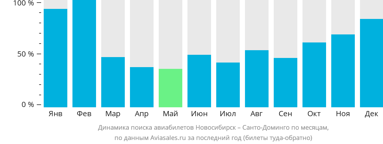 Динамика поиска авиабилетов из Новосибирска в Санто-Доминго по месяцам