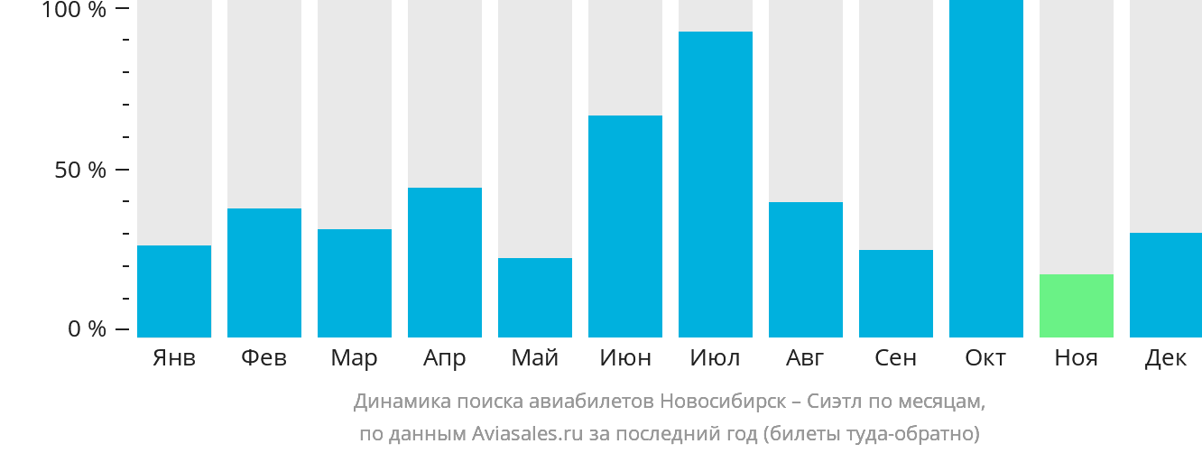 Динамика поиска авиабилетов из Новосибирска в Сиэтл по месяцам