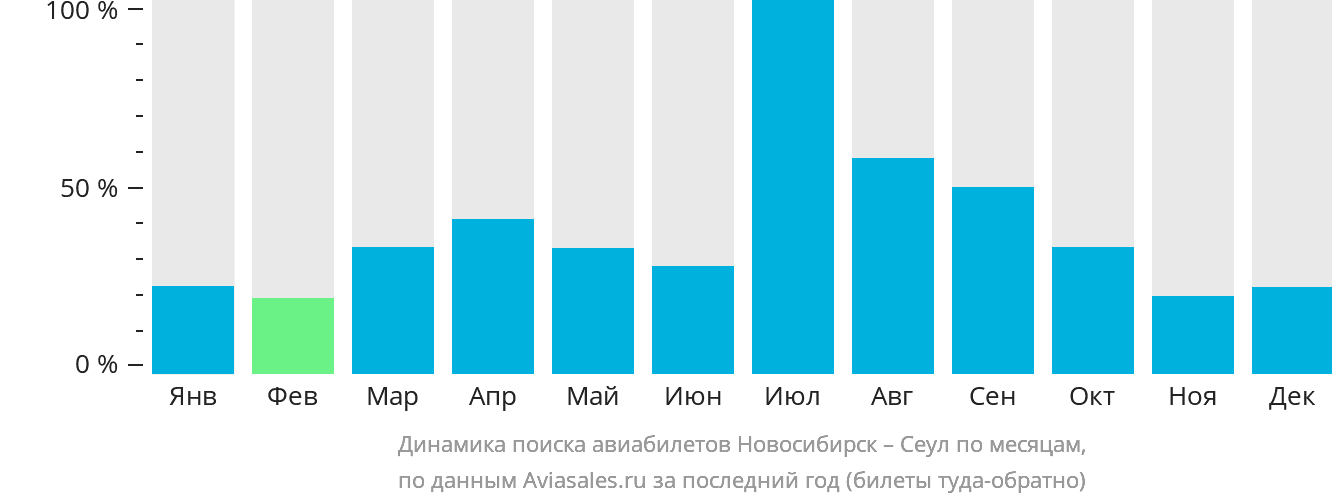 Динамика поиска авиабилетов из Новосибирска в Сеул по месяцам