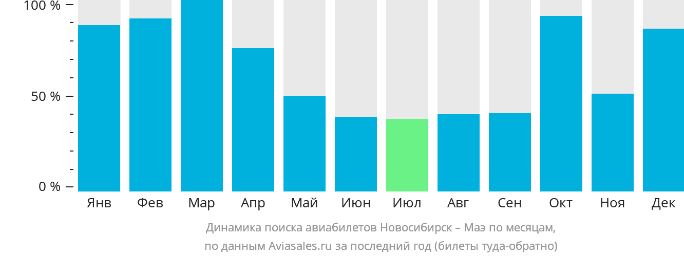 Динамика поиска авиабилетов из Новосибирска на Маэ по месяцам