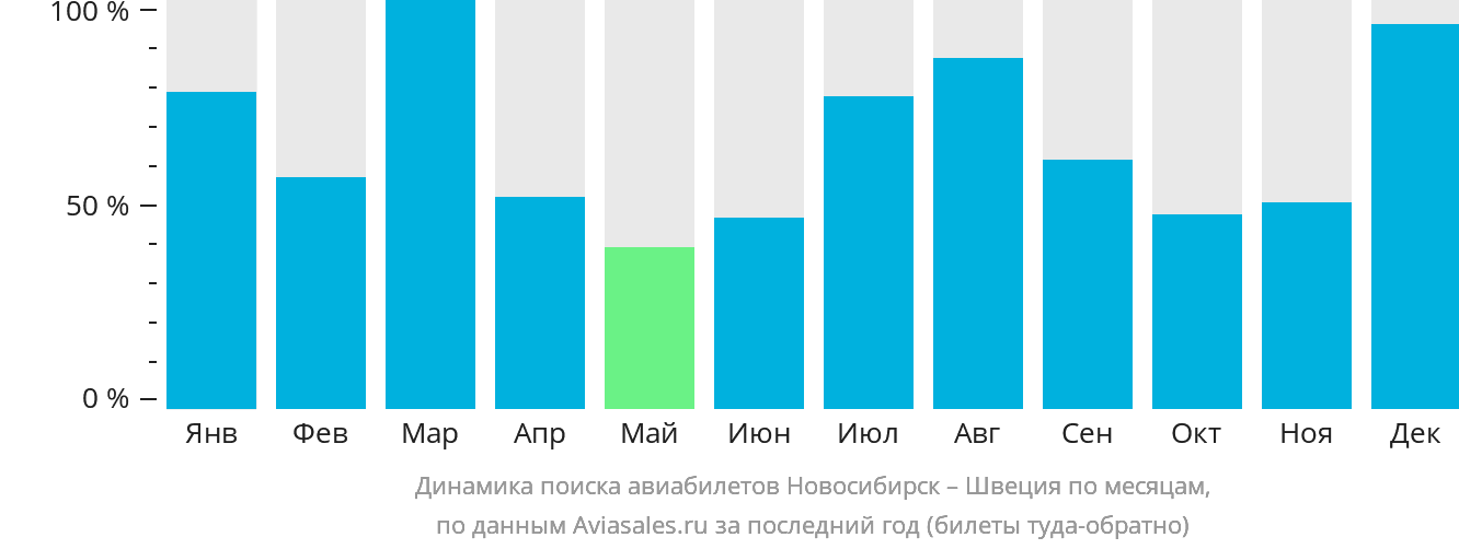 Динамика поиска авиабилетов из Новосибирска в Швецию по месяцам
