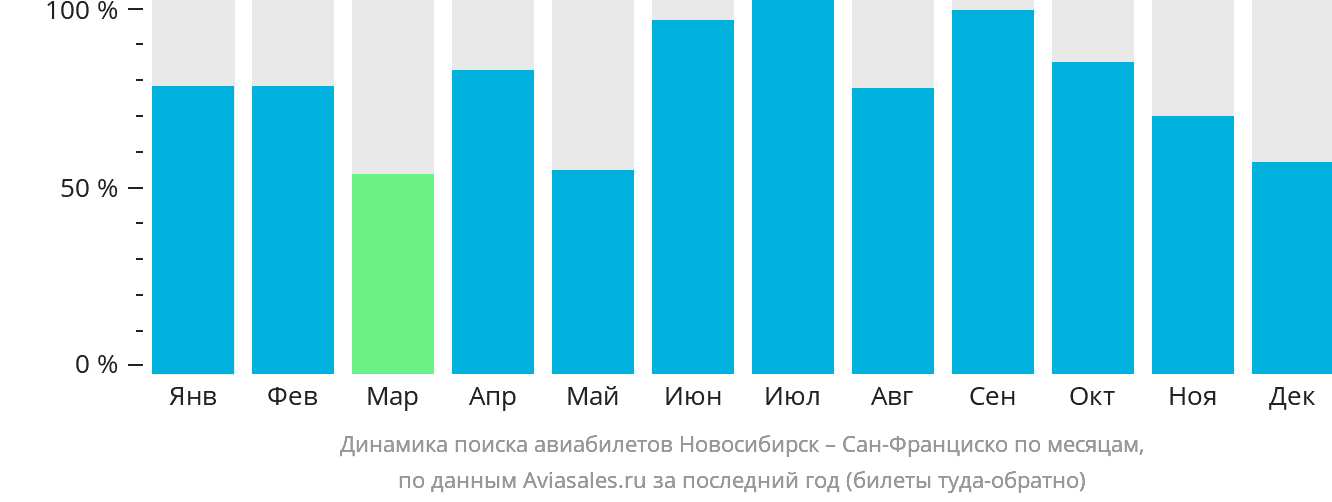 Динамика поиска авиабилетов из Новосибирска в Сан-Франциско по месяцам