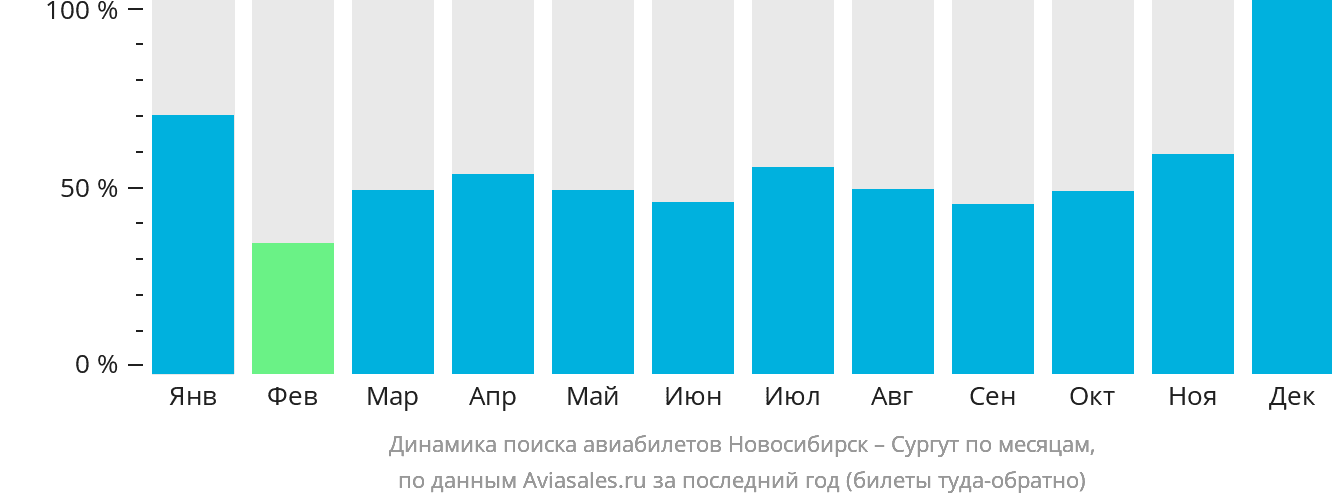 Динамика поиска авиабилетов из Новосибирска в Сургут по месяцам