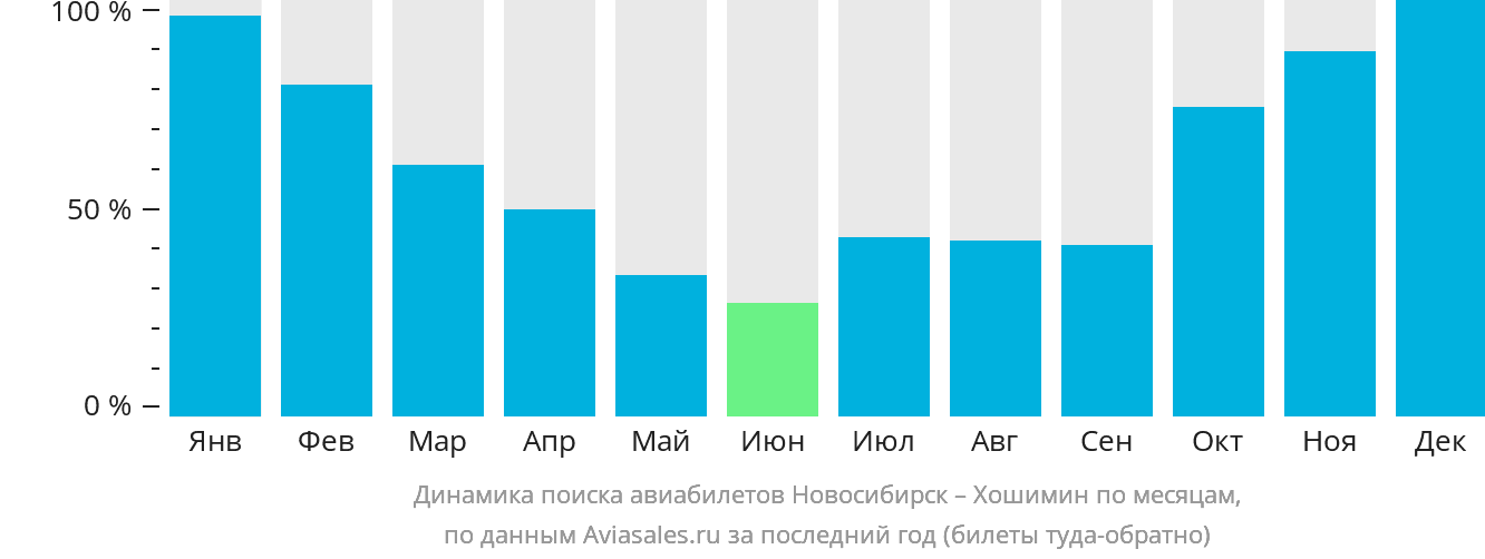 Динамика поиска авиабилетов из Новосибирска в Хошимин по месяцам