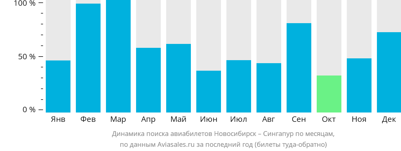 Динамика поиска авиабилетов из Новосибирска в Сингапур по месяцам