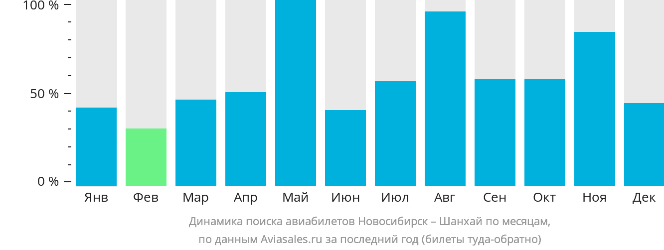 Динамика поиска авиабилетов из Новосибирска в Шанхай по месяцам