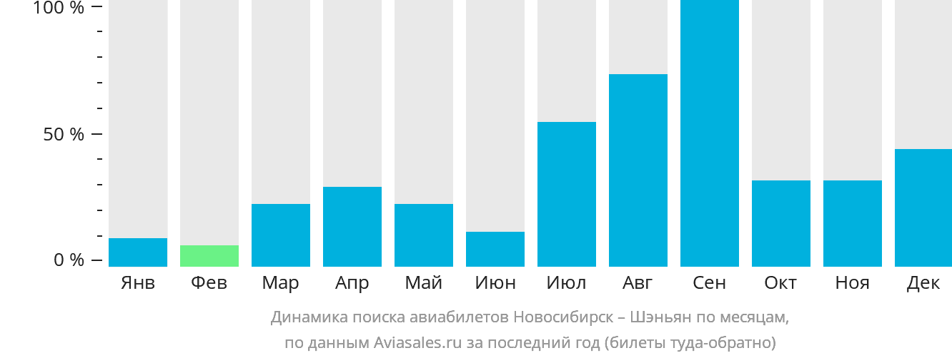 Динамика поиска авиабилетов из Новосибирска в Шэньян по месяцам