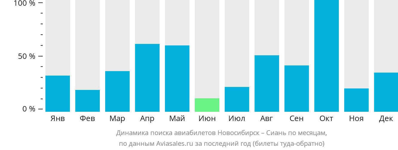 Динамика поиска авиабилетов из Новосибирска в Сиань по месяцам
