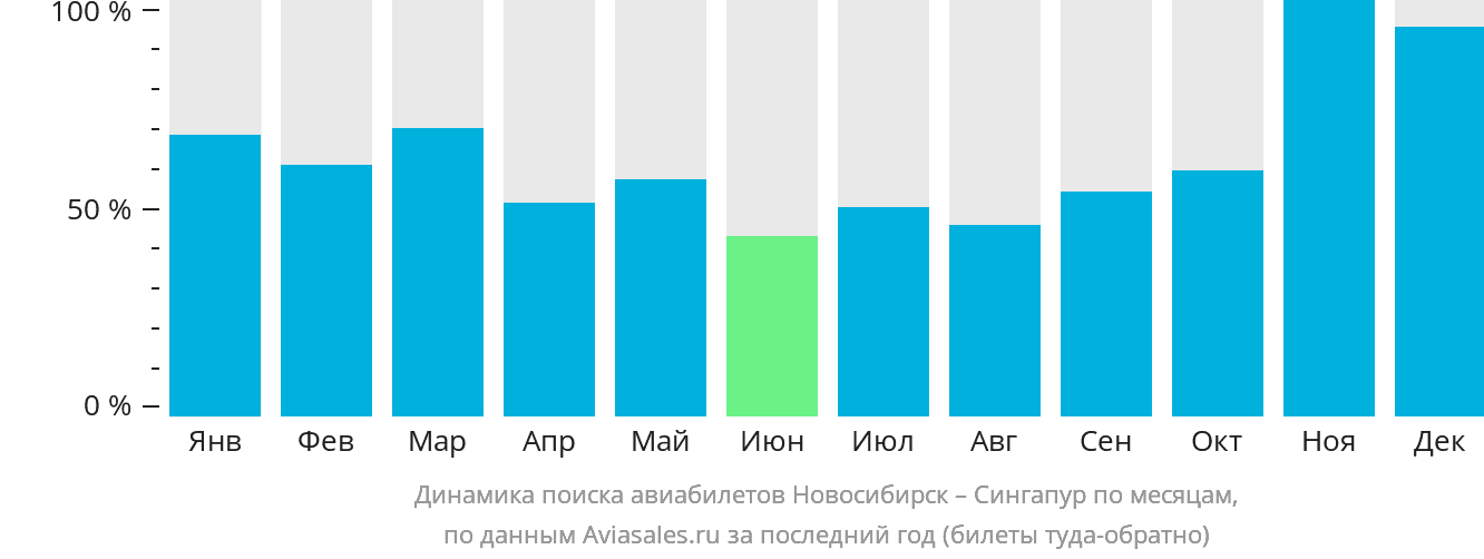 Динамика поиска авиабилетов из Новосибирска в Сингапур по месяцам