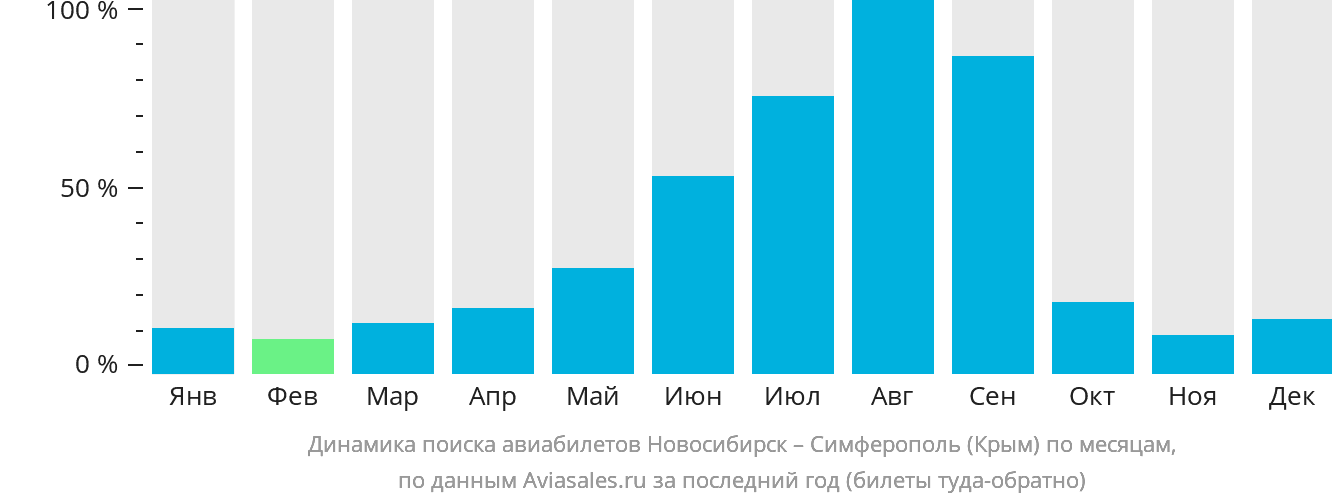 Динамика поиска авиабилетов из Новосибирска в Симферополь по месяцам