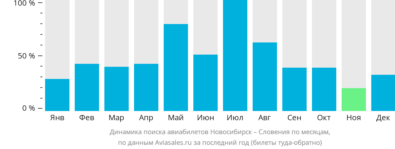 Динамика поиска авиабилетов из Новосибирска в Словению по месяцам