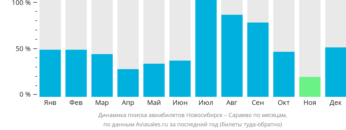 Динамика поиска авиабилетов из Новосибирска в Сараево по месяцам