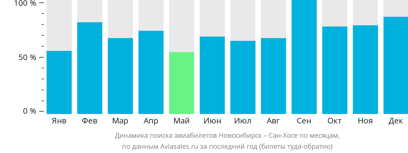 Динамика поиска авиабилетов из Новосибирска в Сан-Хосе по месяцам