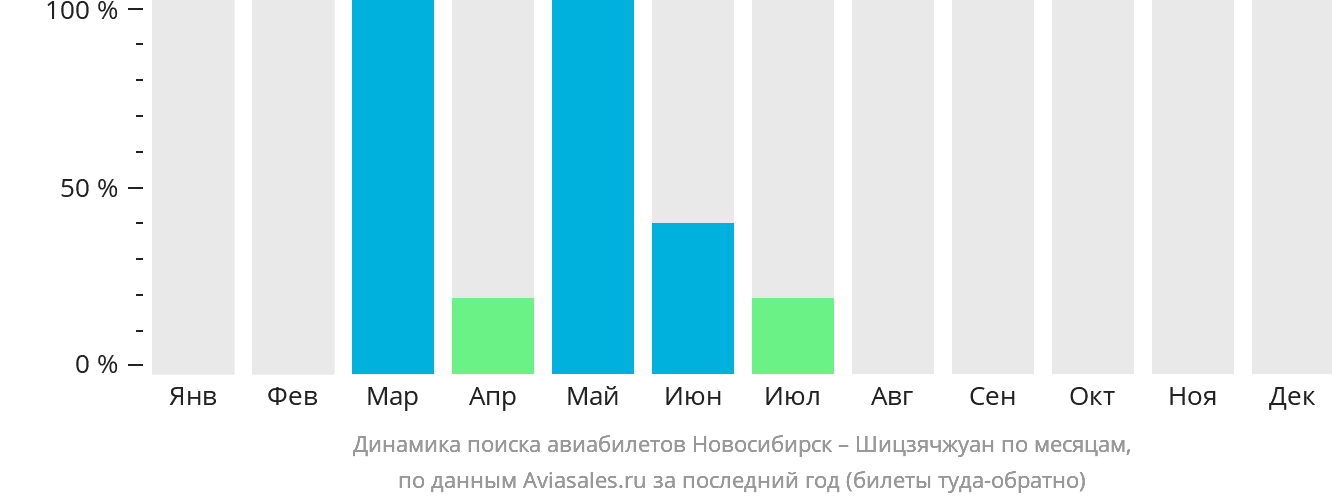 Динамика поиска авиабилетов из Новосибирска в Шицзячжуан по месяцам