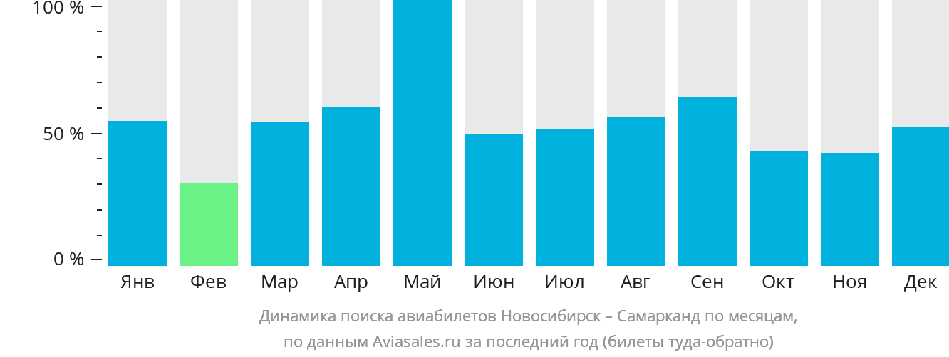 Динамика поиска авиабилетов из Новосибирска в Самарканд по месяцам