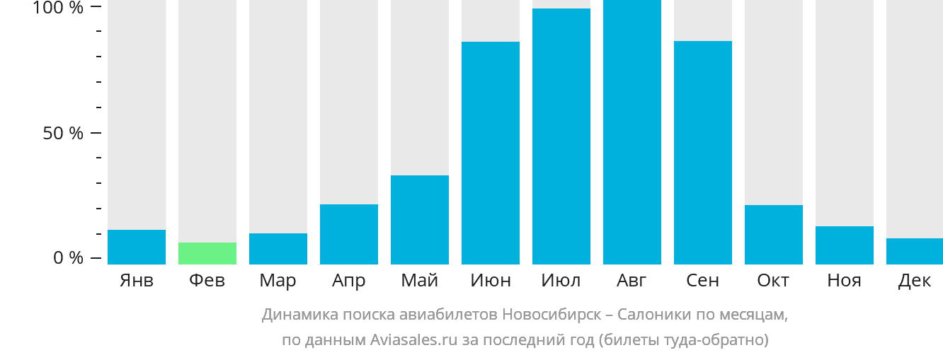 Динамика поиска авиабилетов из Новосибирска в Салоники по месяцам