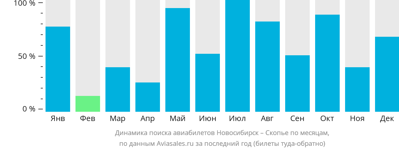 Динамика поиска авиабилетов из Новосибирска в Скопье по месяцам