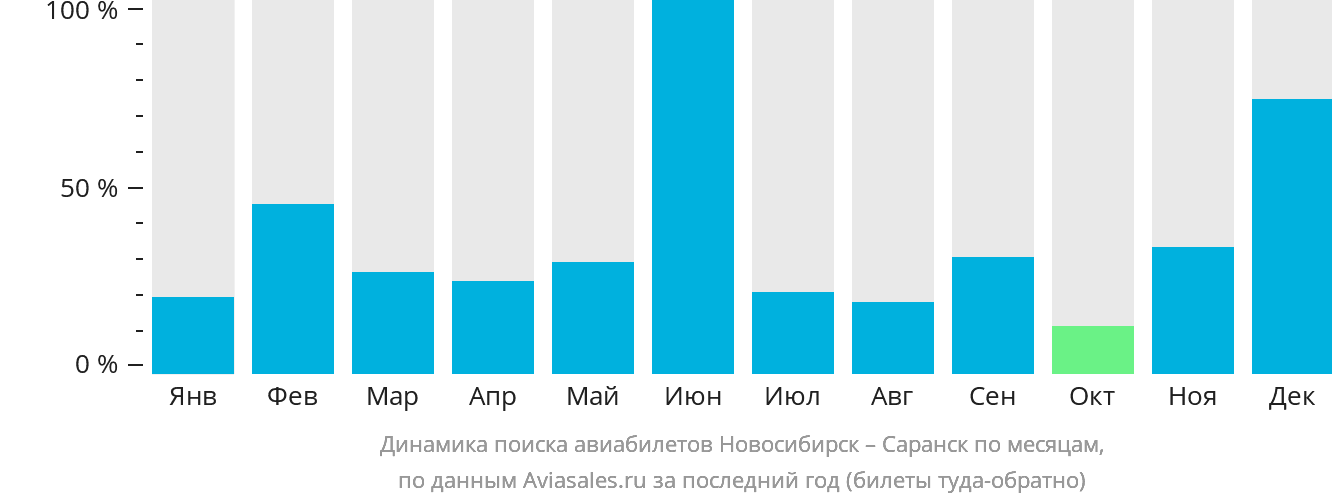 Динамика поиска авиабилетов из Новосибирска в Саранск по месяцам