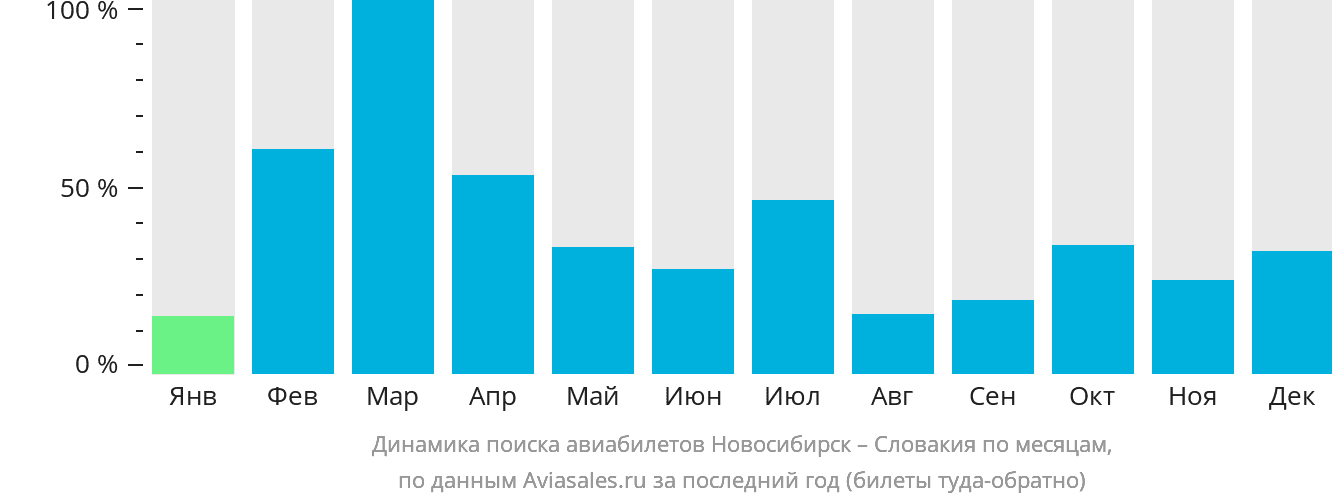 Динамика поиска авиабилетов из Новосибирска в Словакию по месяцам