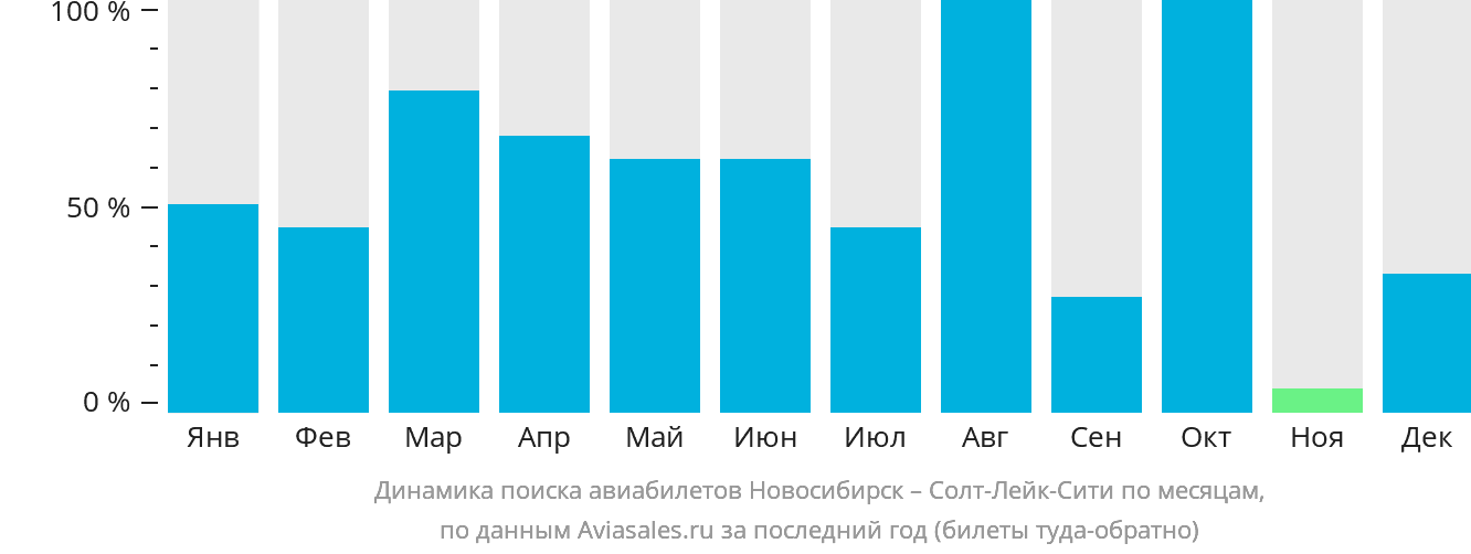 Динамика поиска авиабилетов из Новосибирска в Солт-Лейк-Сити по месяцам