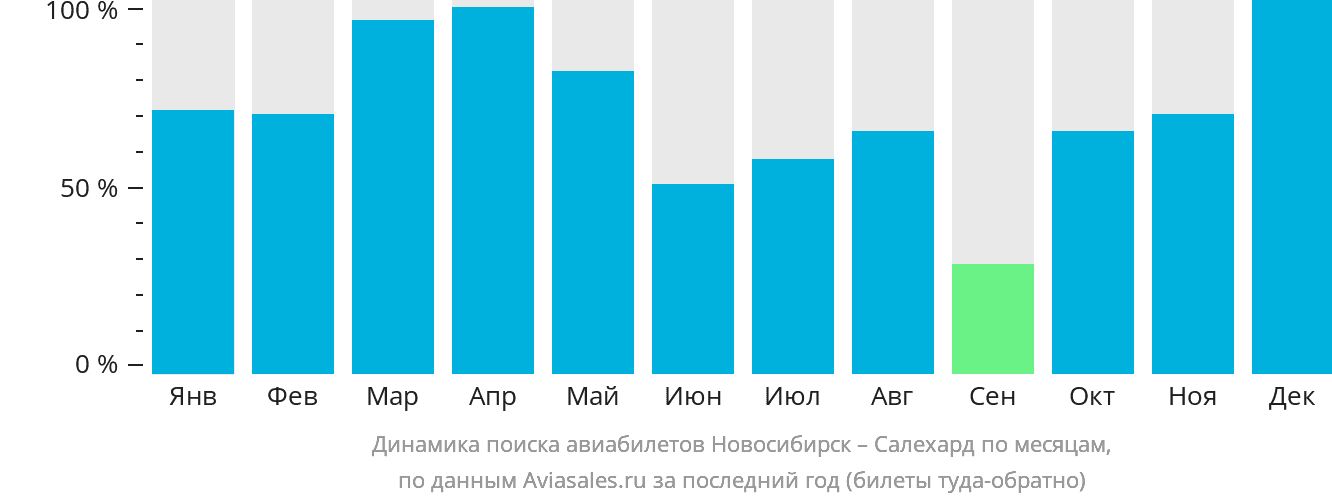 Динамика поиска авиабилетов из Новосибирска в Салехард по месяцам