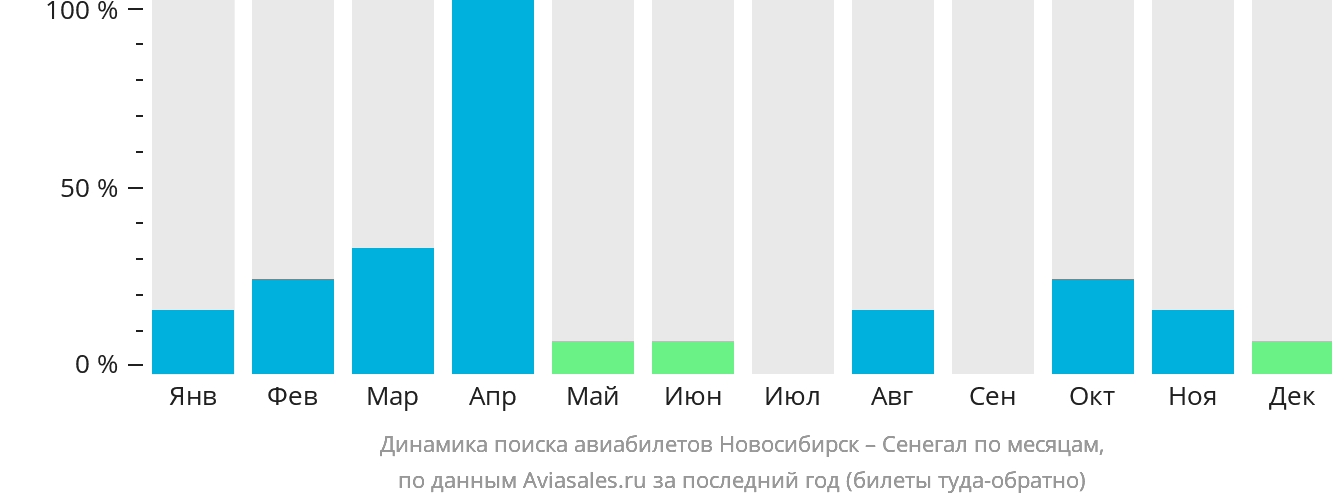 Динамика поиска авиабилетов из Новосибирска в Сенегал по месяцам