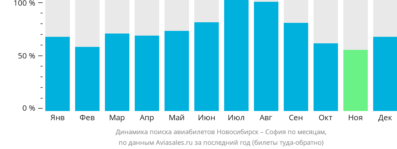 Динамика поиска авиабилетов из Новосибирска в Софию по месяцам