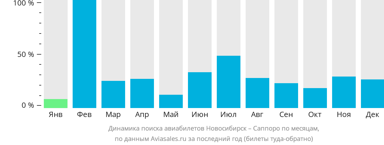Динамика поиска авиабилетов из Новосибирска в Саппоро по месяцам