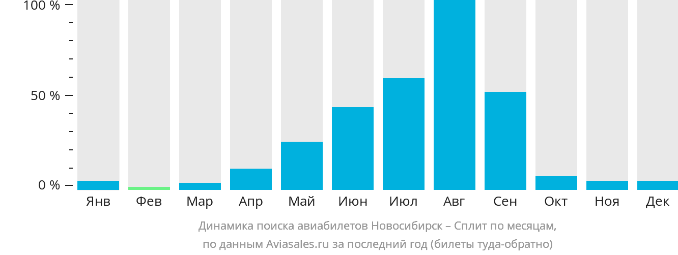 Динамика поиска авиабилетов из Новосибирска в Сплит по месяцам