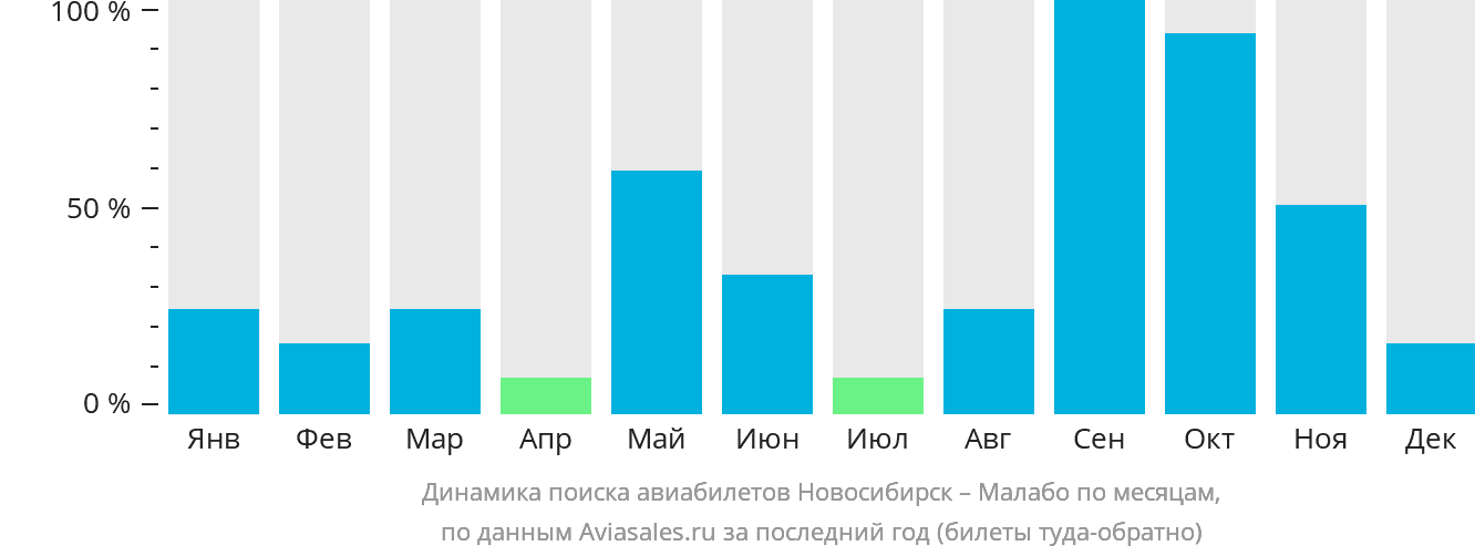 Динамика поиска авиабилетов из Новосибирска в Малабо по месяцам