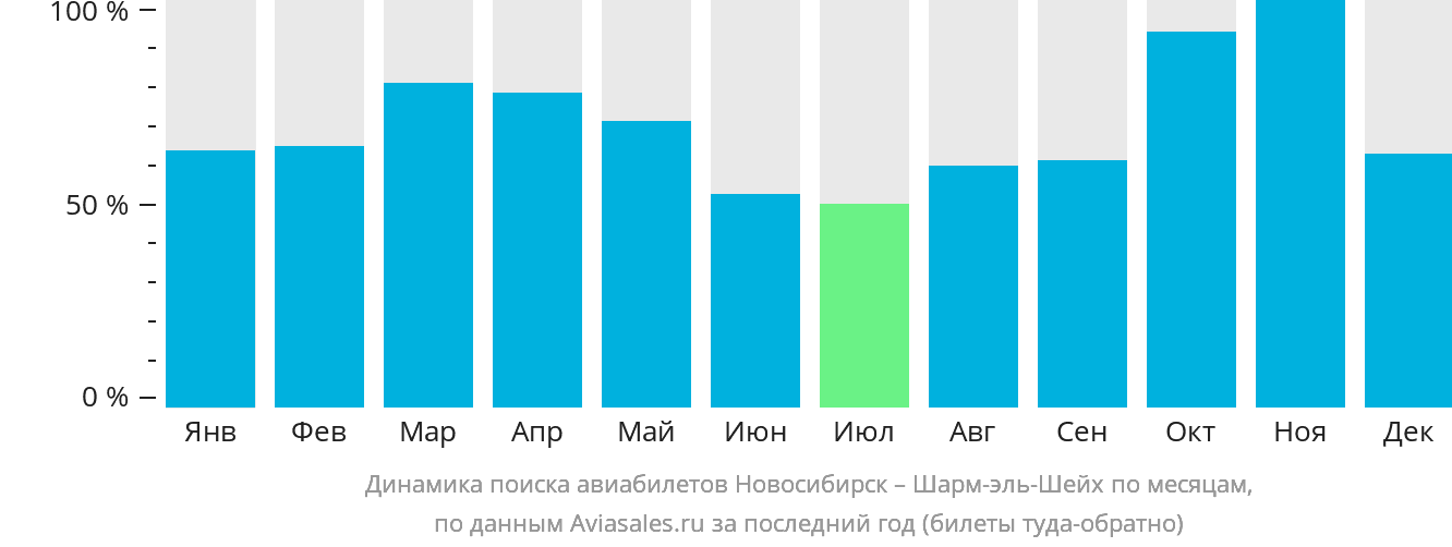 Динамика поиска авиабилетов из Новосибирска в Шарм-эш-Шейх по месяцам