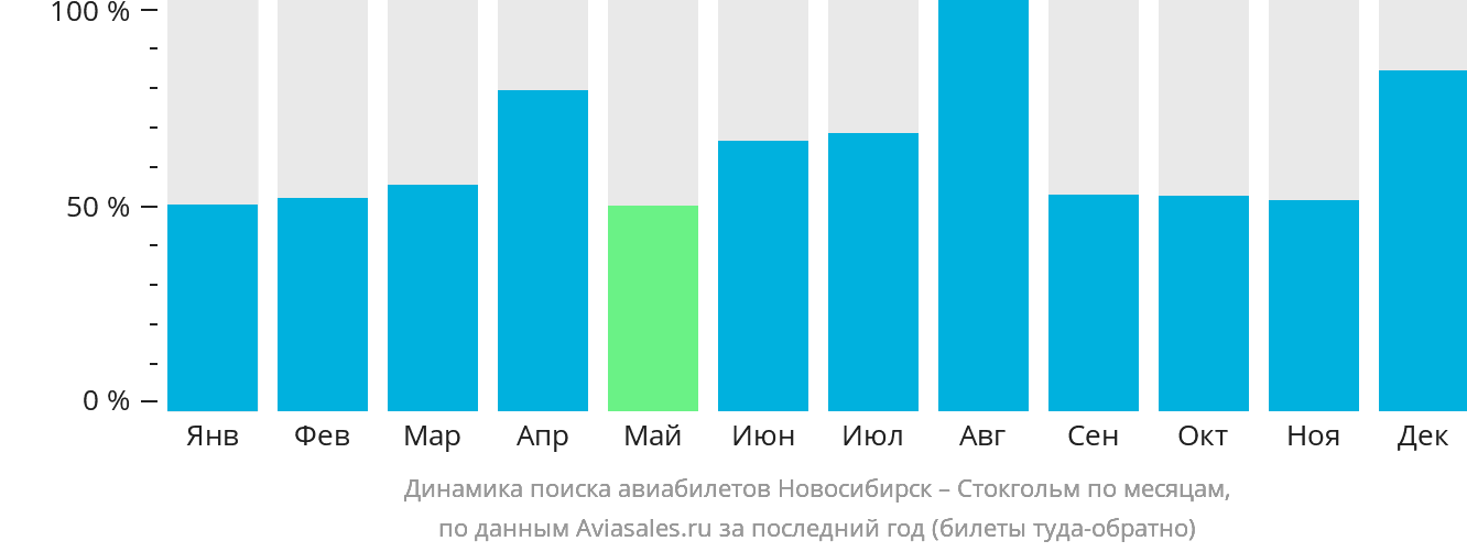 Динамика поиска авиабилетов из Новосибирска в Стокгольм по месяцам