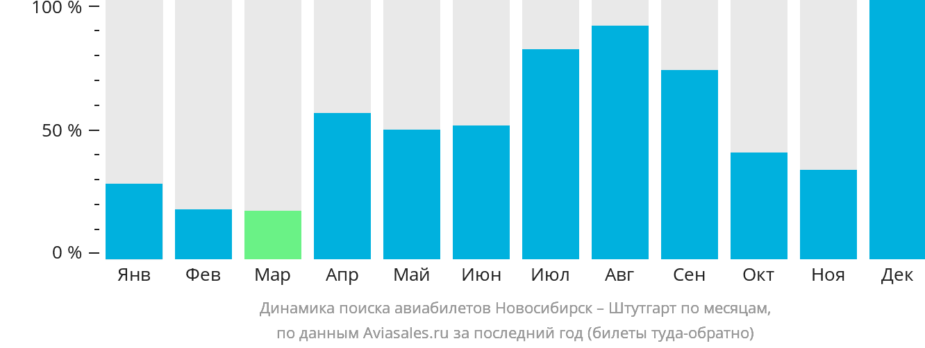 Динамика поиска авиабилетов из Новосибирска в Штутгарт по месяцам