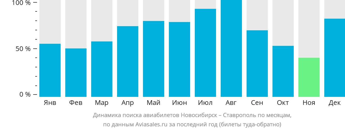 Динамика поиска авиабилетов из Новосибирска в Ставрополь по месяцам