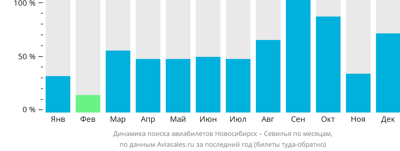 Динамика поиска авиабилетов из Новосибирска в Севилью по месяцам