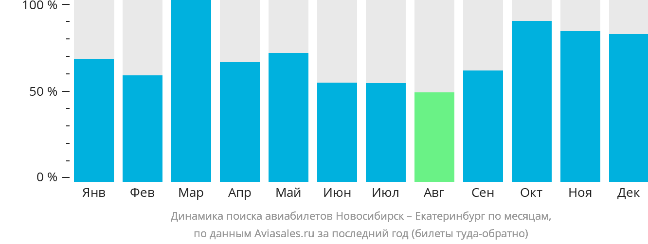Динамика поиска авиабилетов из Новосибирска в Екатеринбург по месяцам