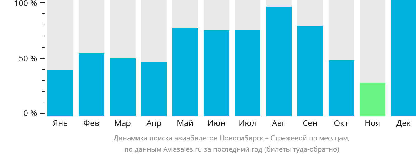 Динамика поиска авиабилетов из Новосибирска в Стрежевой по месяцам